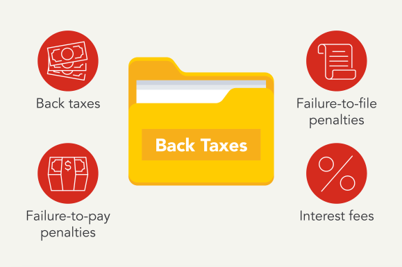 Financial penalties of back taxes.